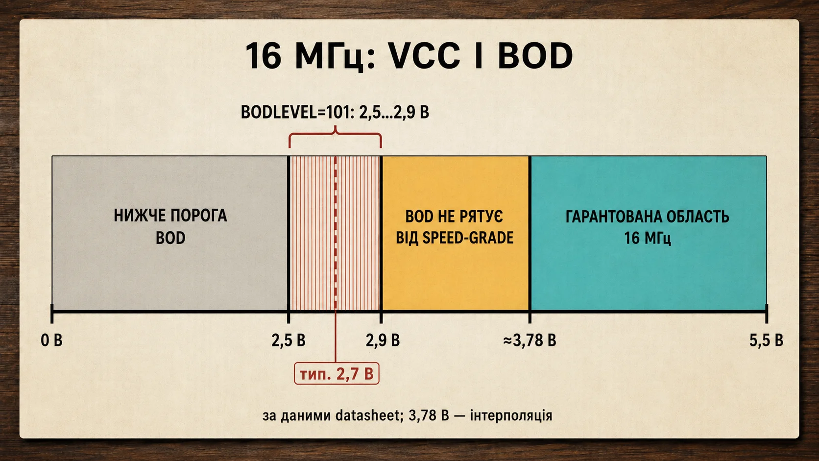 Шкала напруги ATmega328P із межею близько 3,78 В для 16 МГц та діапазоном порога BOD 2,5–2,9 В