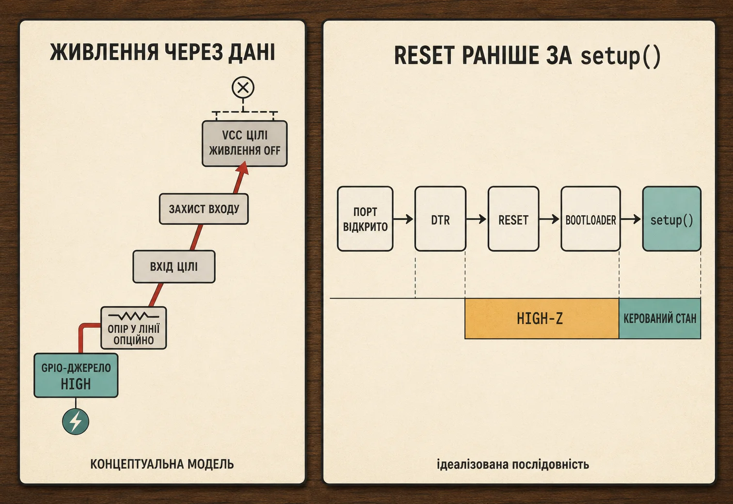 Концептуальний шлях фантомного живлення через захист GPIO і часова послідовність DTR, RESET, bootloader та setup