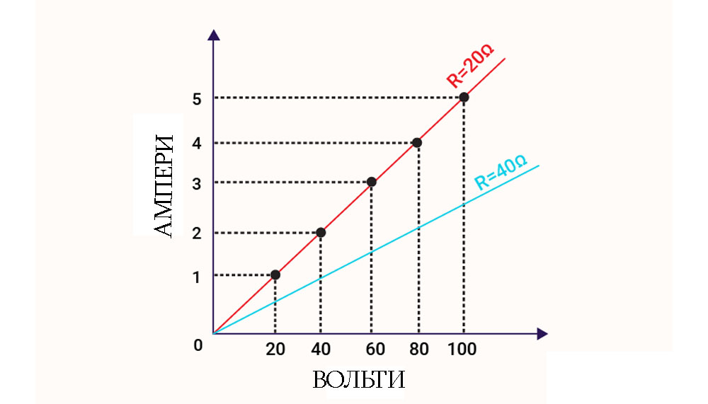 График закона Ома