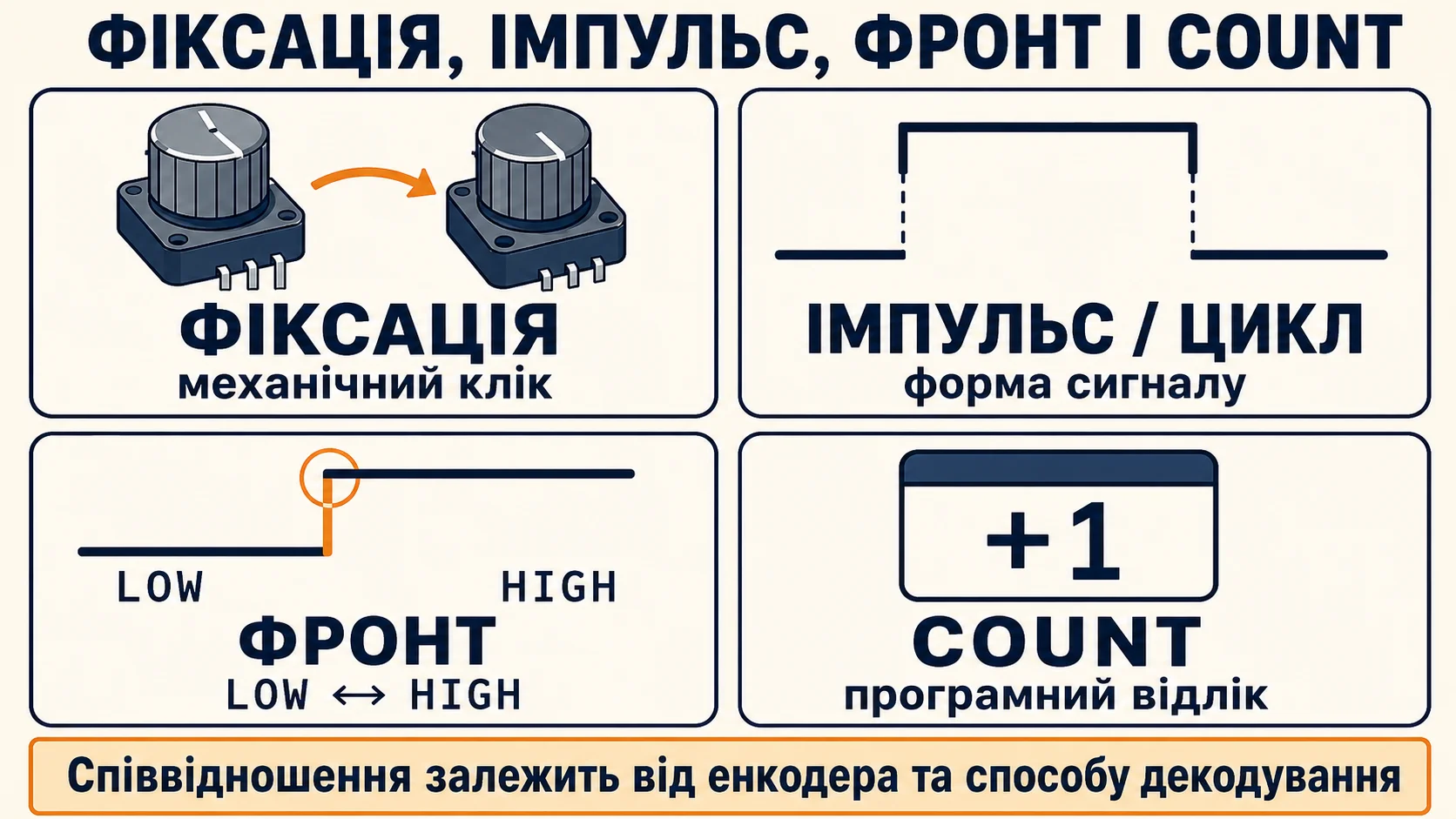 Відмінність між механічною фіксацією, електричним імпульсом, фронтом сигналу та програмним відліком
