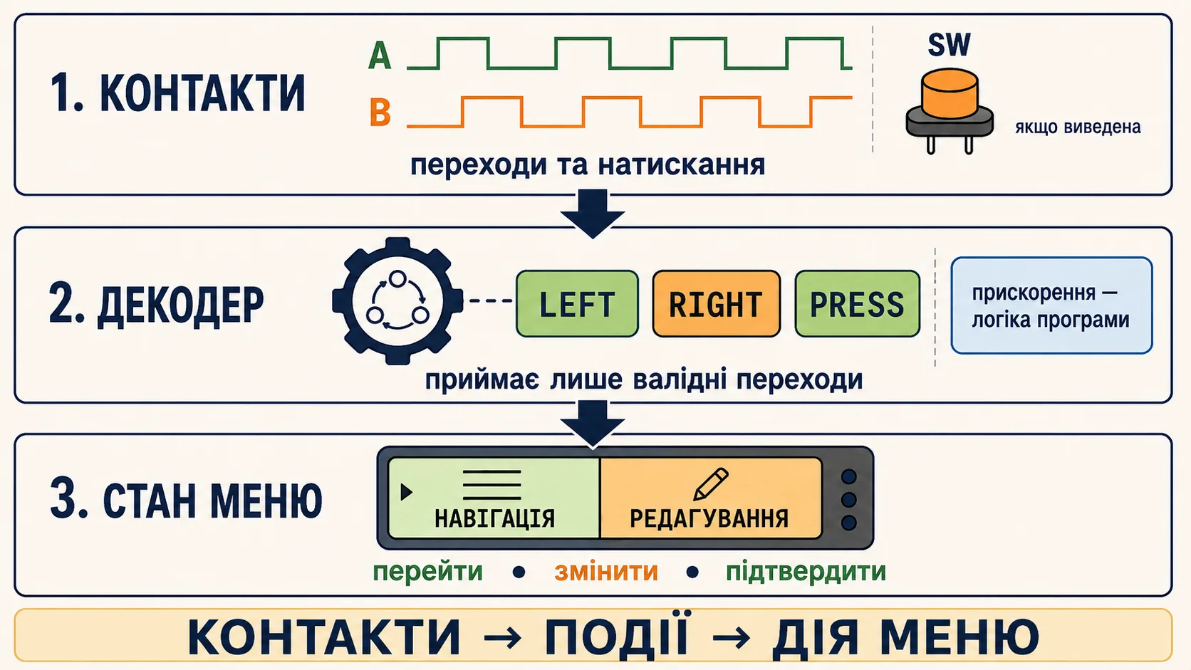 Три шари обробки енкодера від контактів A B і кнопки до подій та стану меню