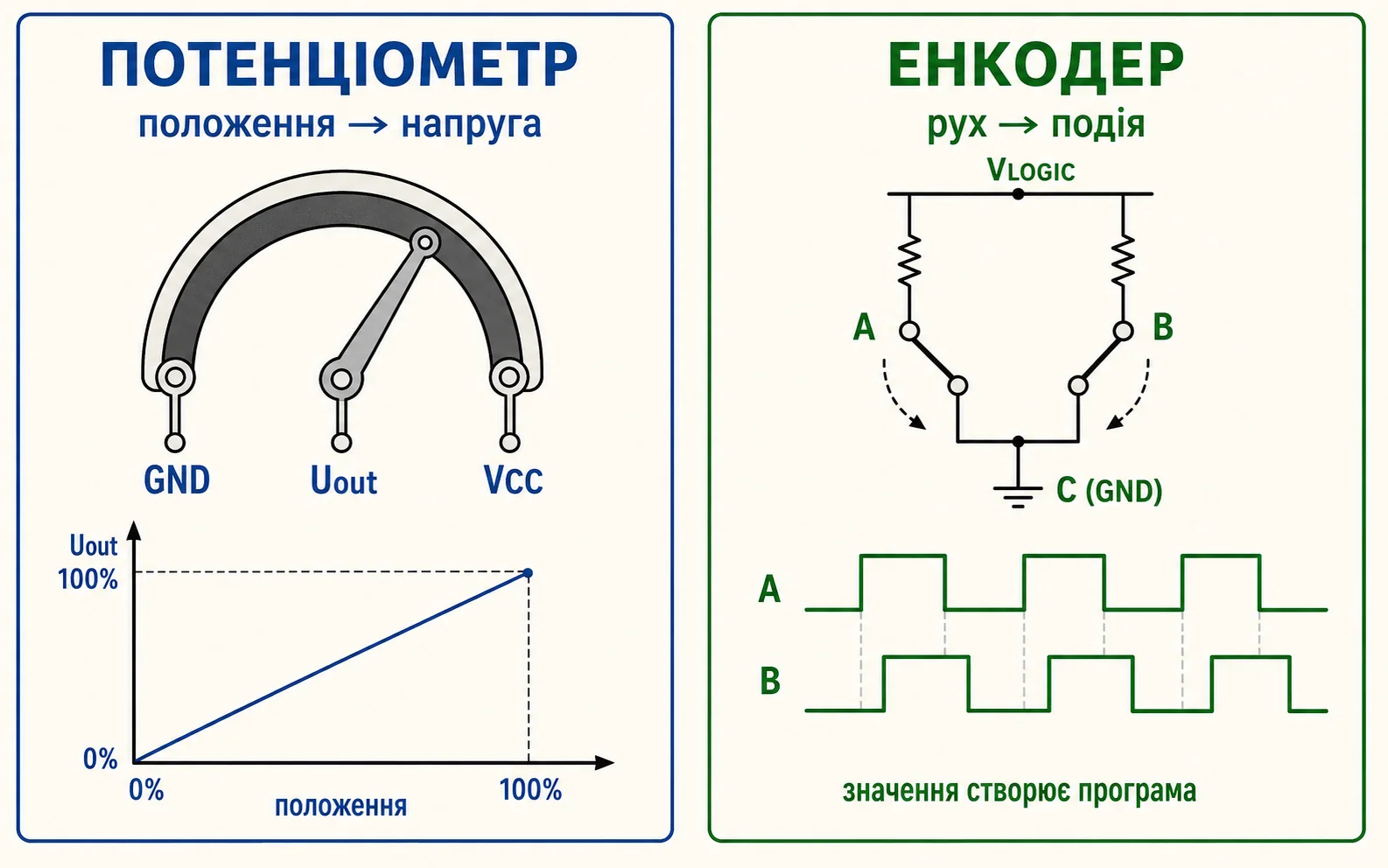 Порівняння потенціометра, що формує напругу за положенням повзунка, та енкодера з каналами A і B