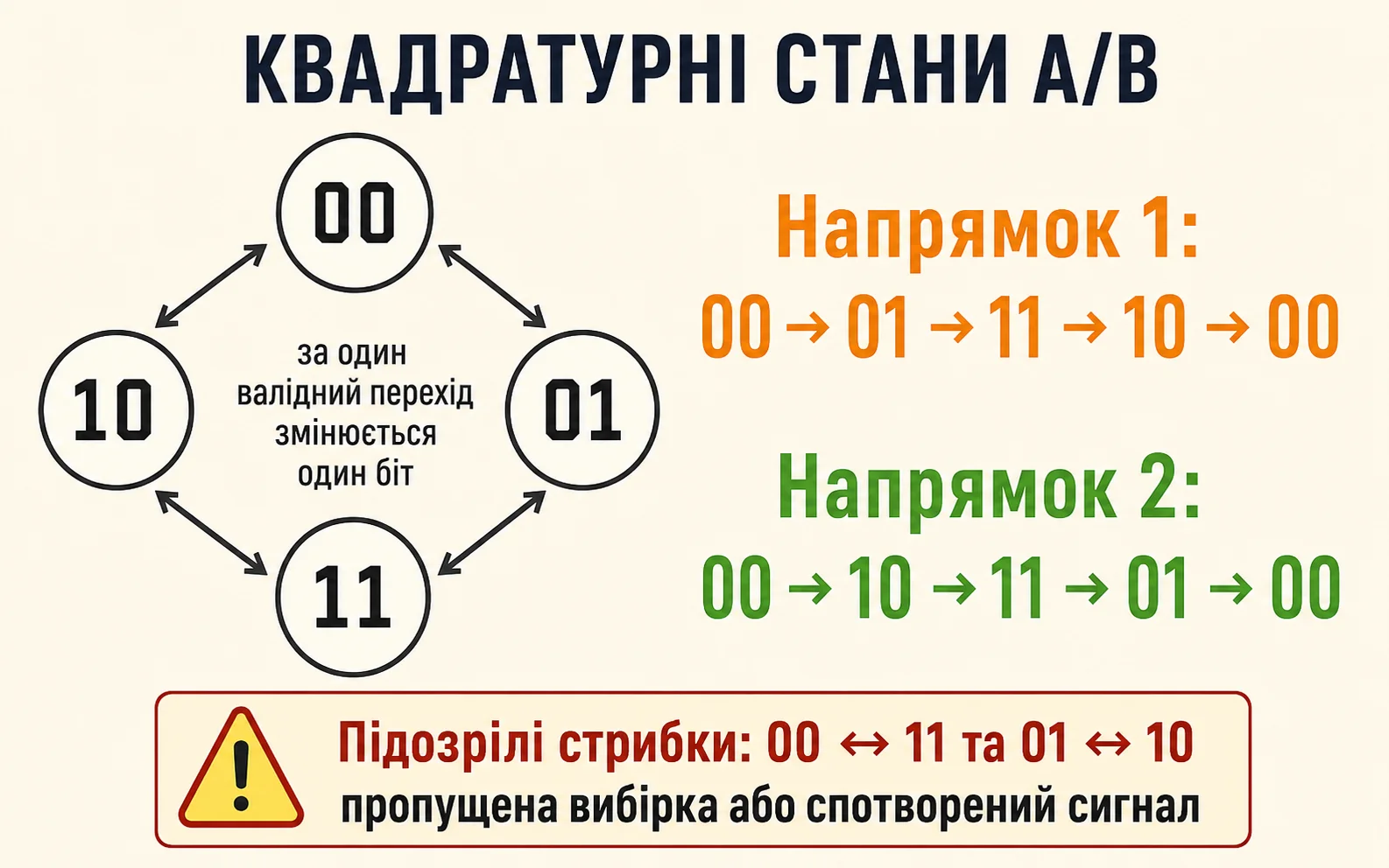 Кільце станів квадратурного енкодера 00, 01, 11 і 10 з напрямками переходів