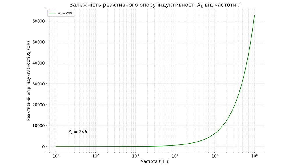 Зависимость Реактивного Сопротивления Индуктивности