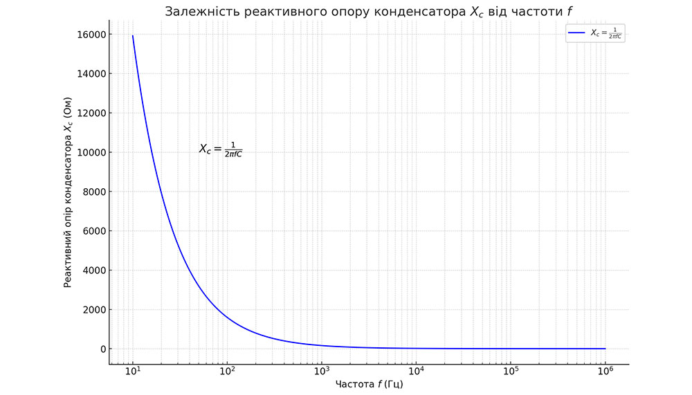 Залежність Реактивного Опору Конденсатора