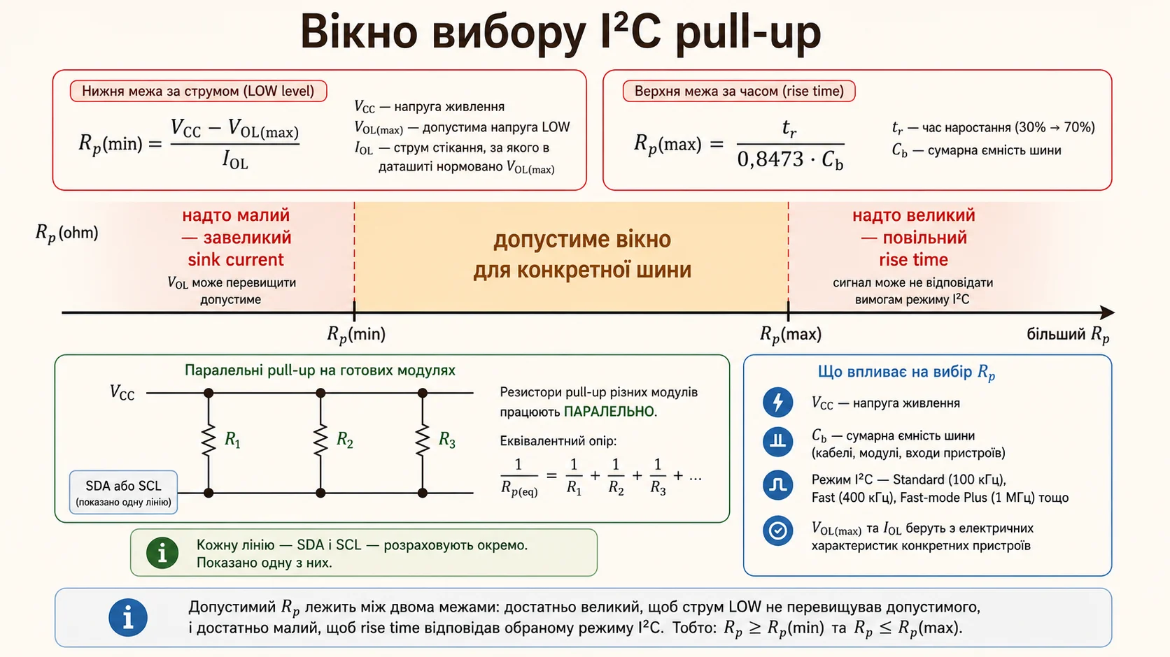 Вікно допустимого опору I²C pull-up між межею струму LOW та межею часу наростання через ємність шини