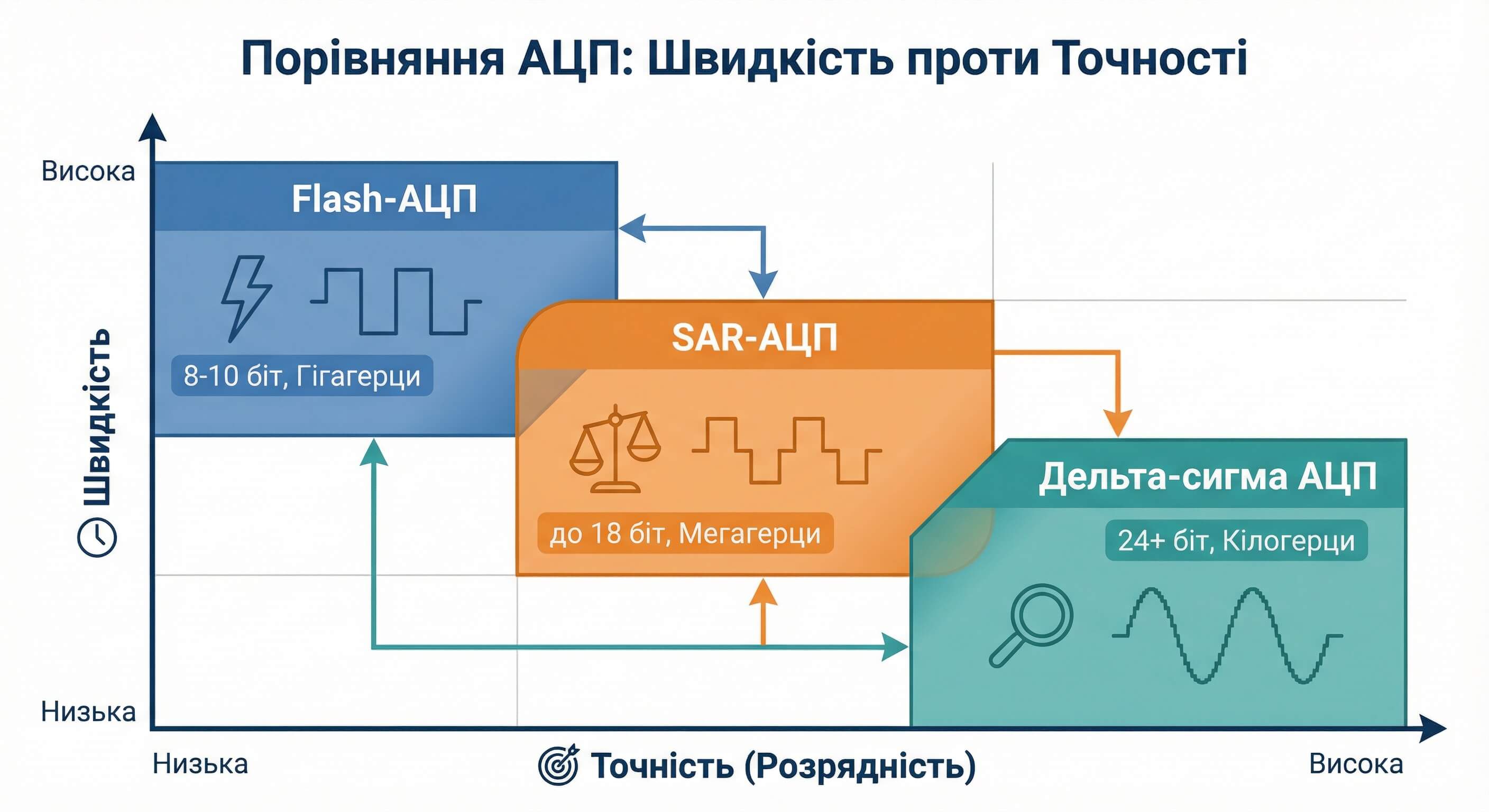 Порівняння Flash, SAR та Delta-Sigma АЦП