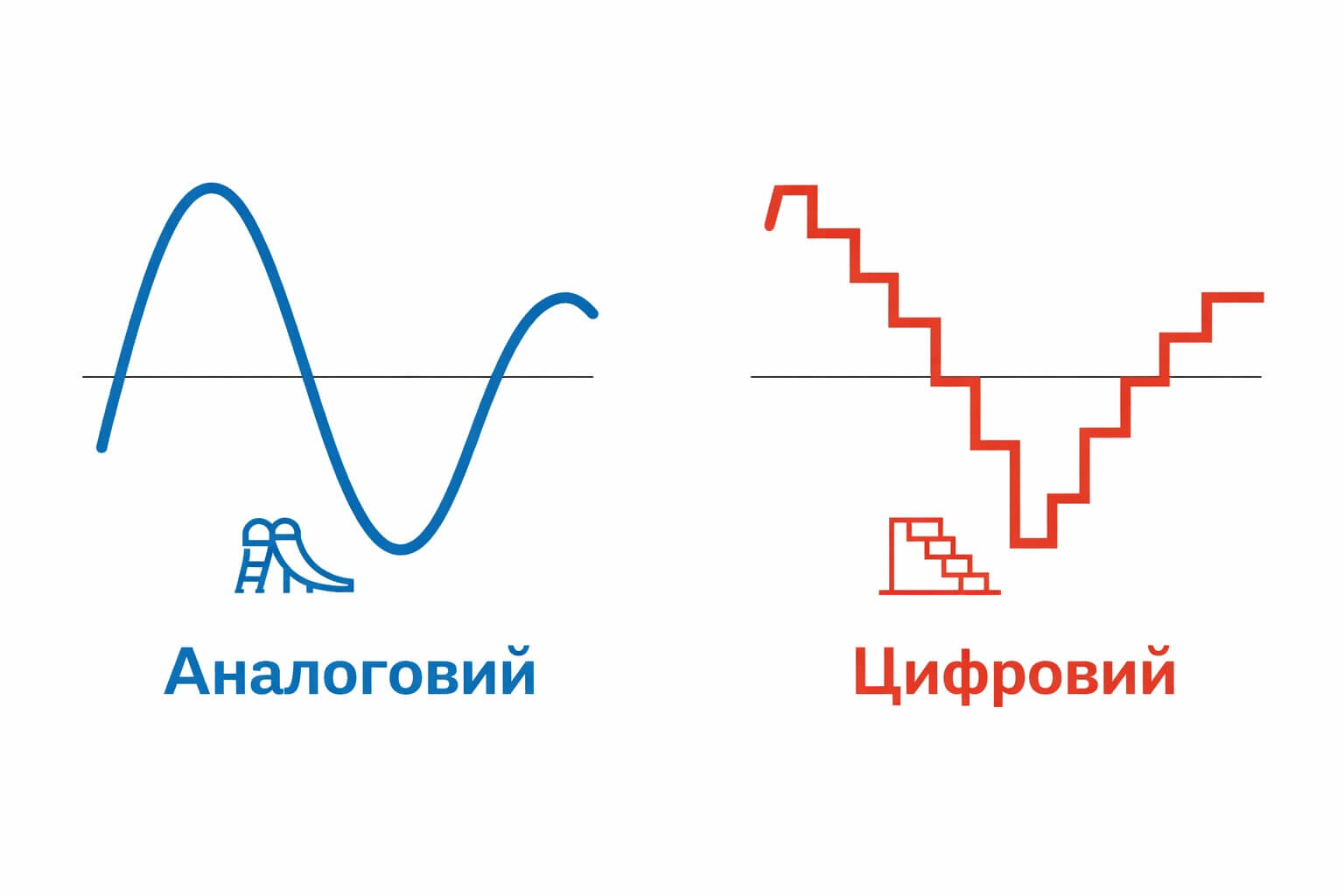 Різниця між аналоговим та цифровим сигналом
