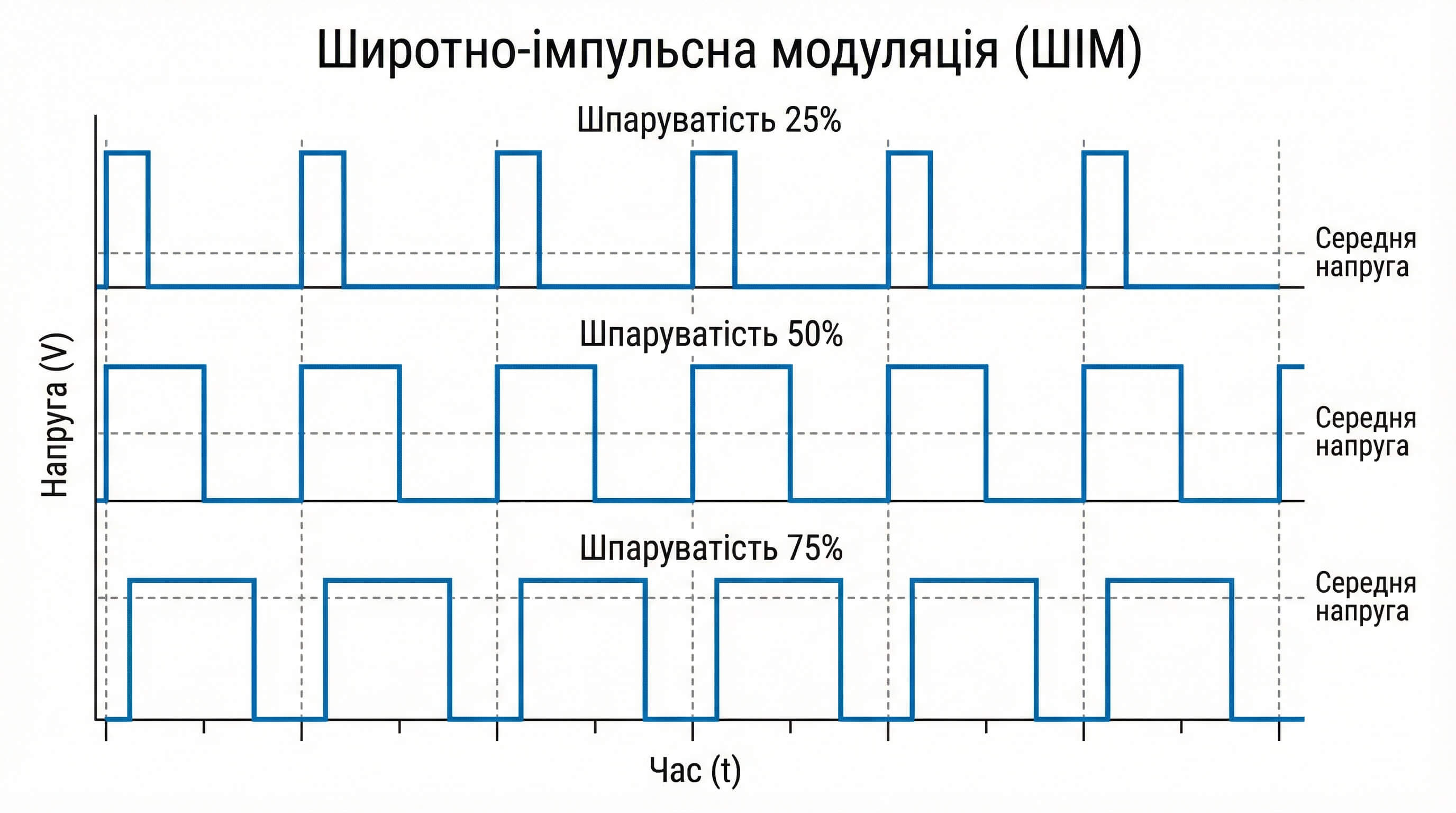 Діаграма принципу широтно-імпульсної модуляції (ШІМ)