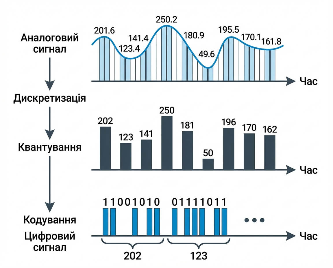 Схема дискретизації та квантування сигналу