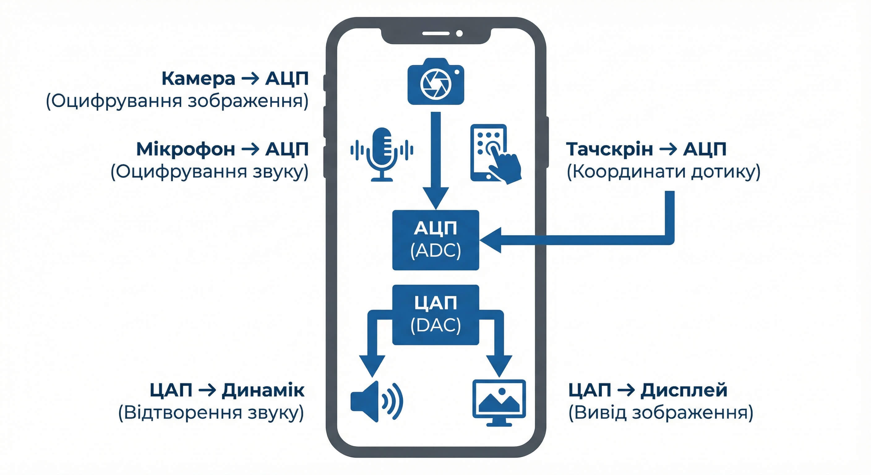 АЦП та ЦАП у сучасному смартфоні