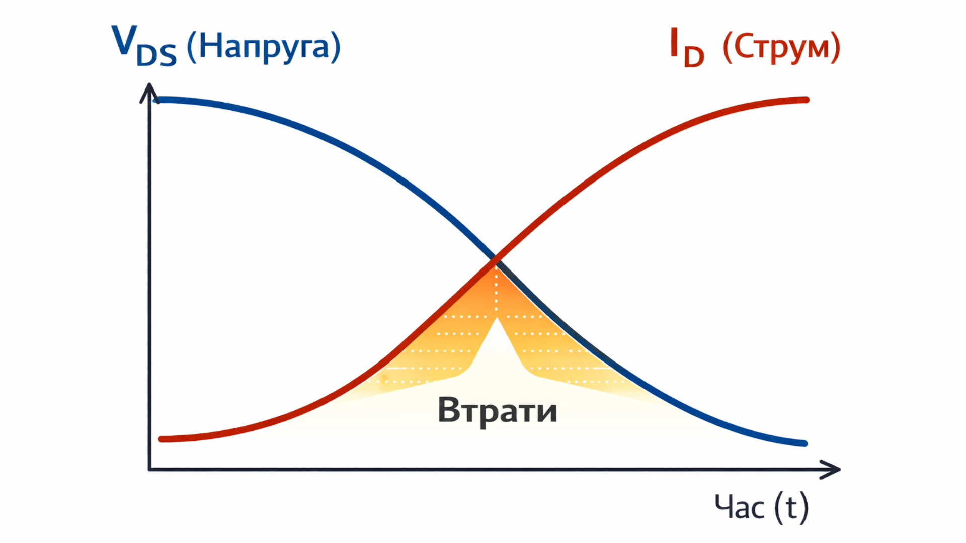 Диаграмма потерь переключения транзистора