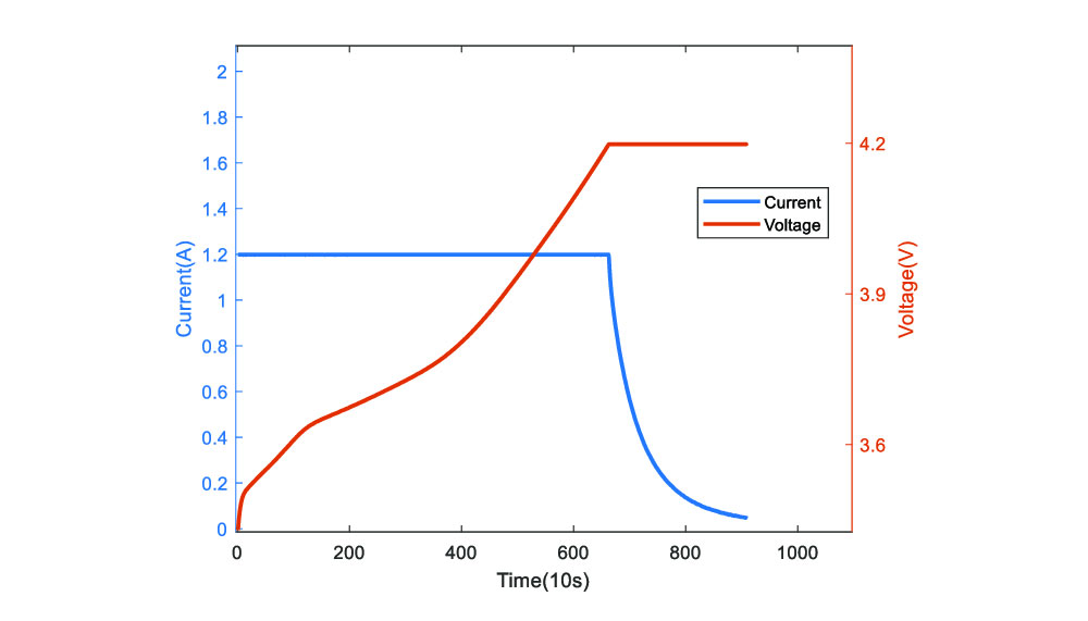 Constant Current / Constant Voltage