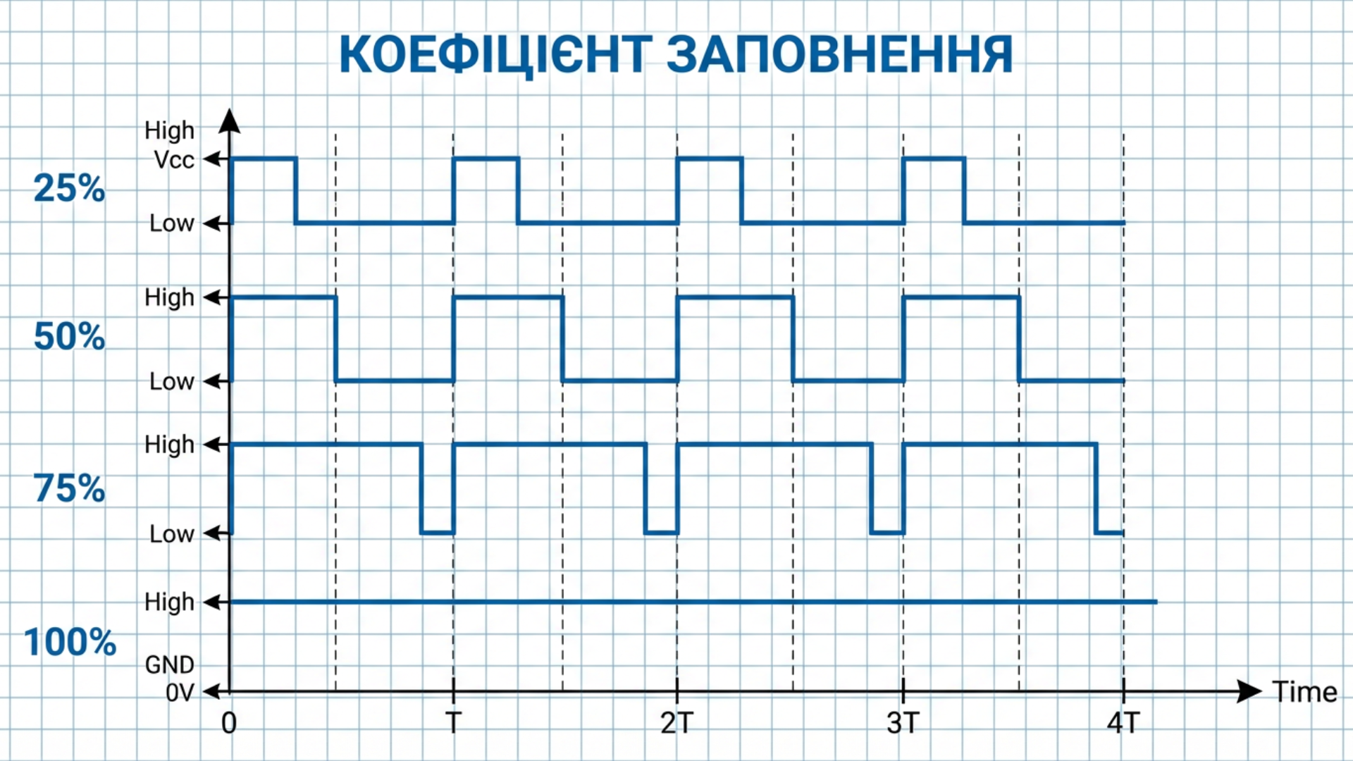 Визуализация duty cycle: 25%, 50%, 75% — разная ширина импульсов при одинаковом периоде