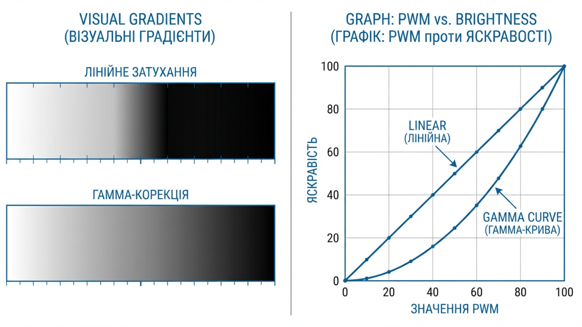 Сравнение: линейное затухание (воспринимается неравномерно) vs гамма-скорректированное (визуально плавное)