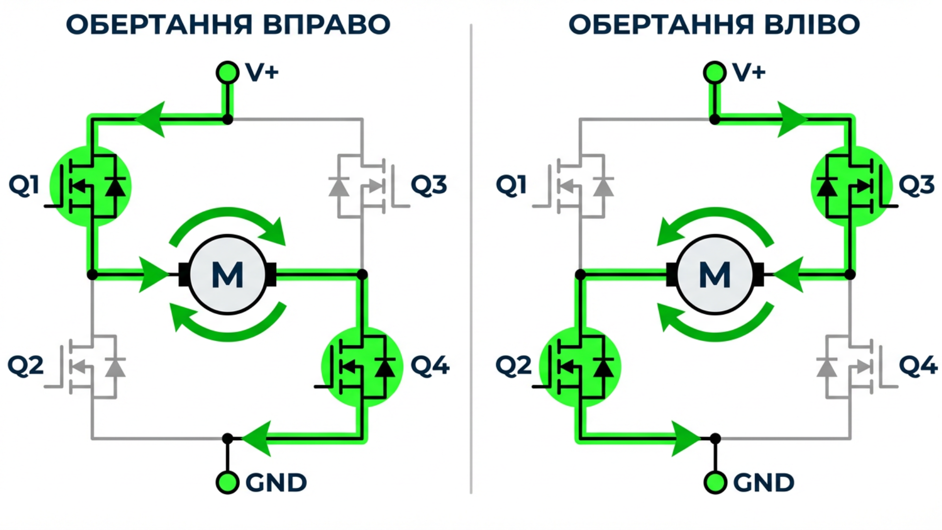 Принцип работы H-Bridge: различные комбинации переключателей меняют направление тока через мотор