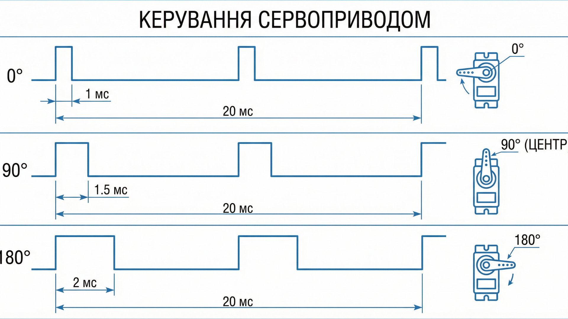Зависимость угла сервопривода от ширины импульса: 1 мс = 0°, 1.5 мс = 90°, 2 мс = 180°