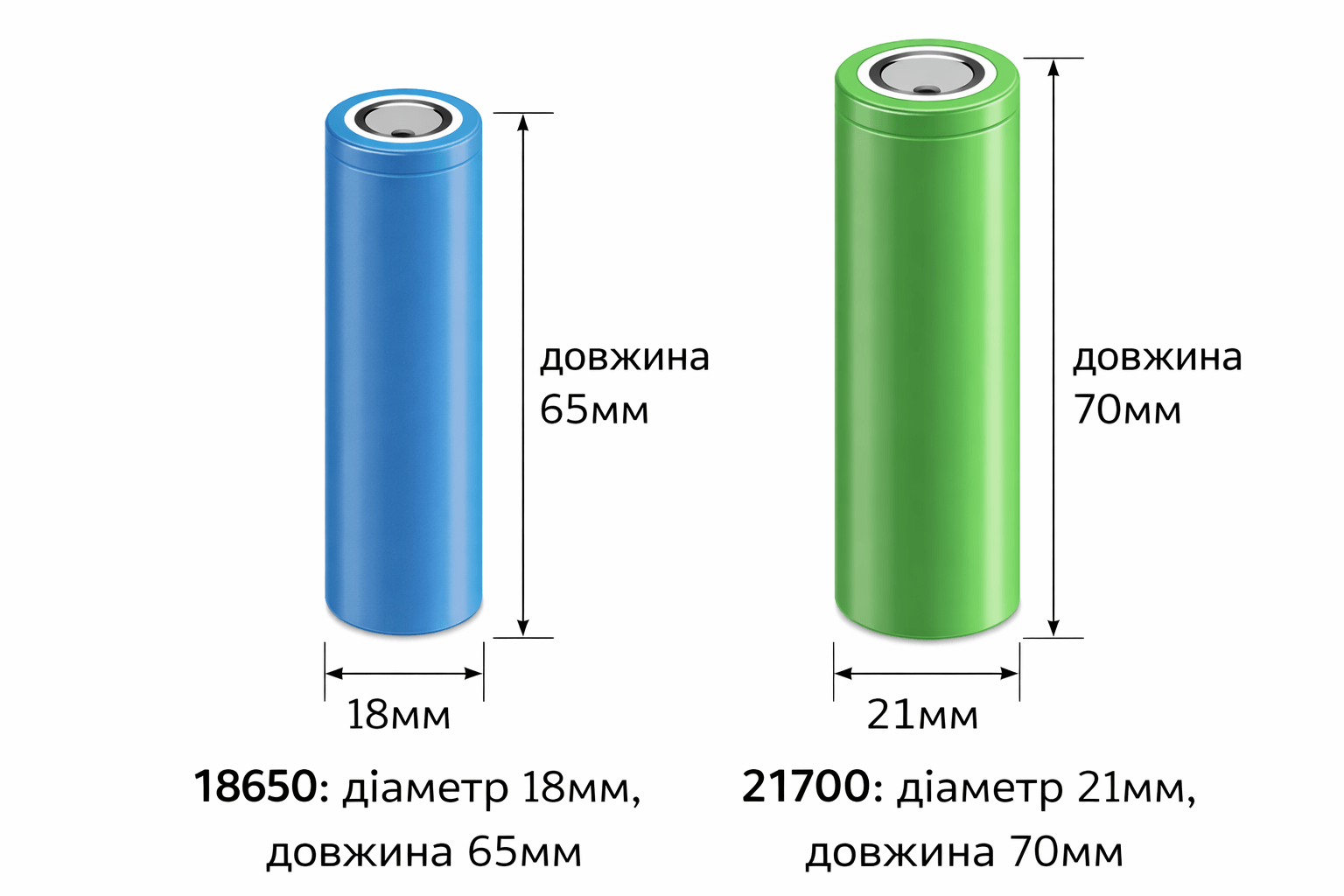 Формати акумуляторів 18650 та 21700